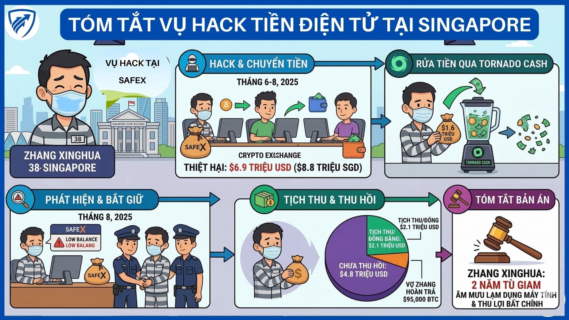 Singapore Jails Man Over $6.9M SafeX Crypto Theft Case