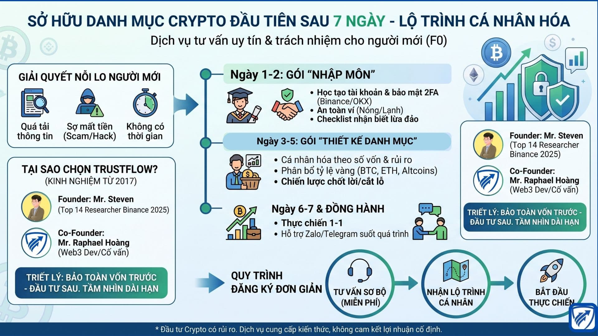 Lộ trình Crypto 7 Ngày Cho Mọi Người